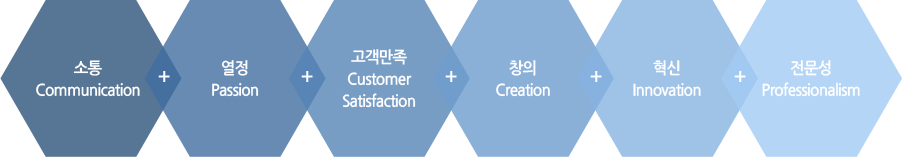소통(Communication) + 열정(Passion) + 고객만족(Customer Satisfaction) + 창의(Creation) + 혁신(Innovation) + 전문성(Professionalism)